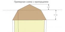 Σπασμένη οροφή mansard: 8 στάδια κατασκευής