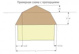 Looven покрив: 8 фази на изградба