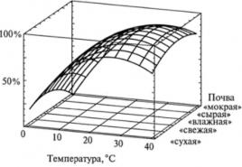 Η εξάπλωση μικροοργανισμών στο έδαφος