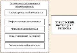 Туристский потенциал российской федерации Туристический потенциал территории