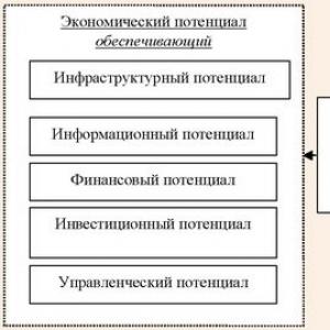 Туристский потенциал российской федерации Туристический потенциал территории