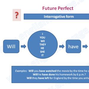 Future Perfect — совершится или нет?